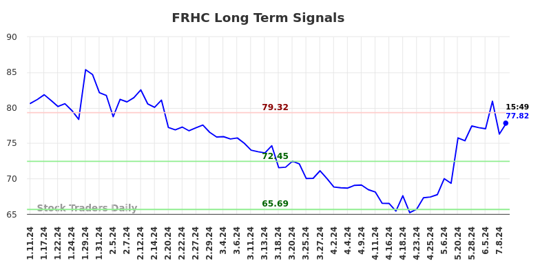 FRHC Long Term Analysis for July 11 2024