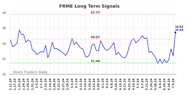 FRME Long Term Analysis for July 11 2024