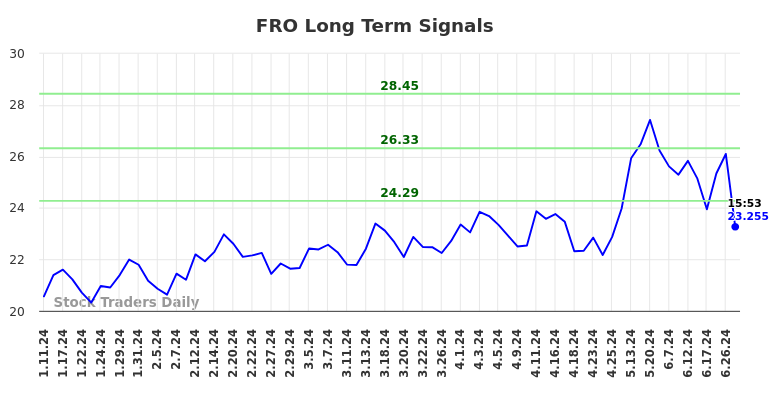 FRO Long Term Analysis for July 11 2024