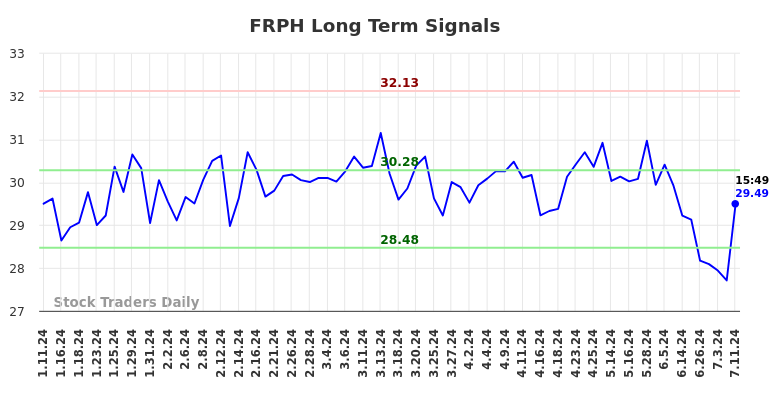 FRPH Long Term Analysis for July 11 2024