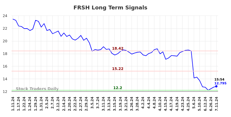 FRSH Long Term Analysis for July 11 2024