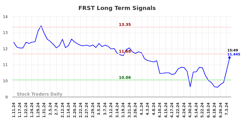 FRST Long Term Analysis for July 11 2024