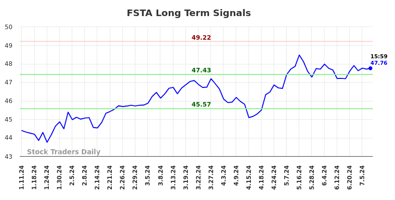 FSTA Long Term Analysis for July 11 2024