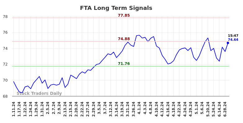 FTA Long Term Analysis for July 11 2024