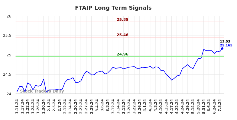 FTAIP Long Term Analysis for July 11 2024