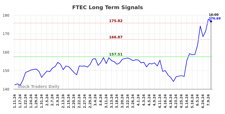 FTEC Long Term Analysis for July 11 2024