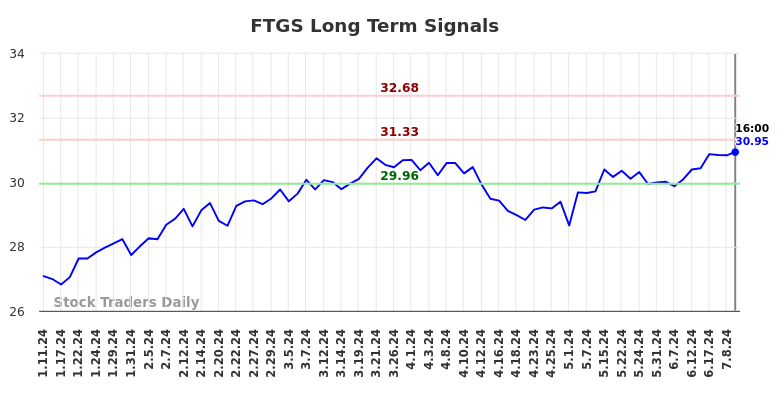 FTGS Long Term Analysis for July 11 2024