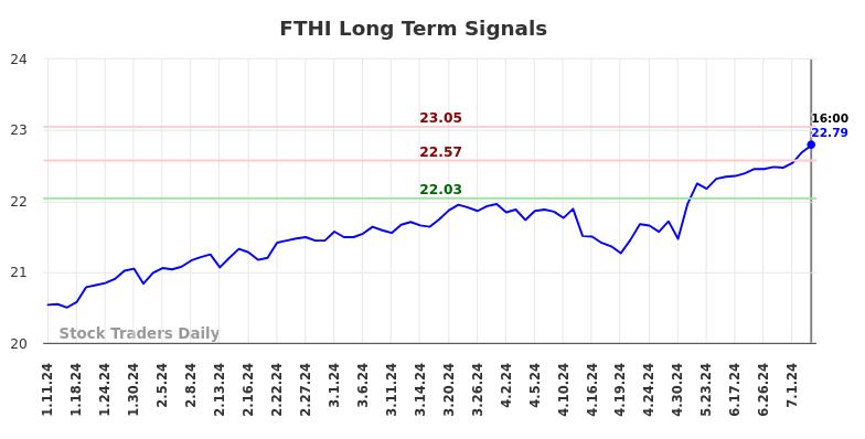FTHI Long Term Analysis for July 11 2024
