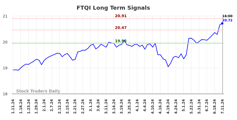 FTQI Long Term Analysis for July 11 2024