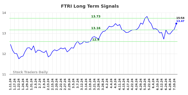 FTRI Long Term Analysis for July 11 2024