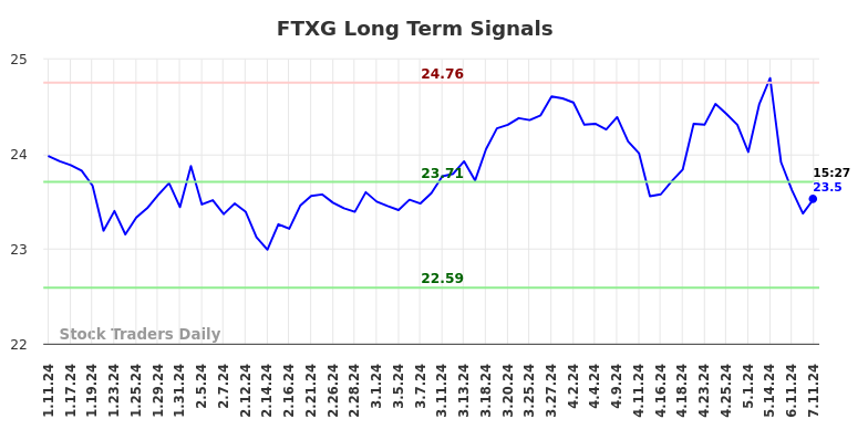 FTXG Long Term Analysis for July 11 2024