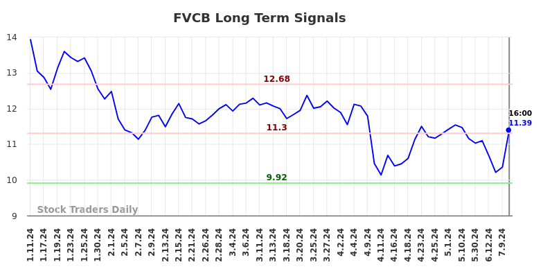 FVCB Long Term Analysis for July 11 2024