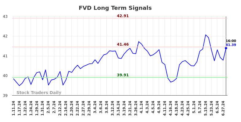 FVD Long Term Analysis for July 11 2024