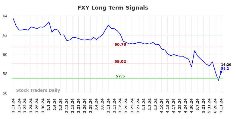 FXY Long Term Analysis for July 11 2024