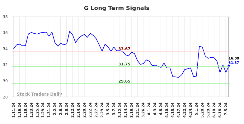 G Long Term Analysis for July 11 2024