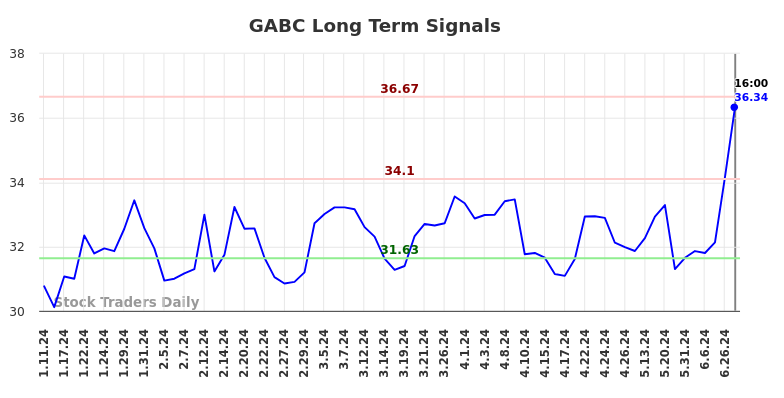 GABC Long Term Analysis for July 11 2024