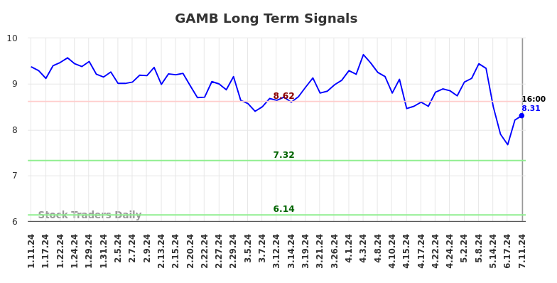 GAMB Long Term Analysis for July 11 2024