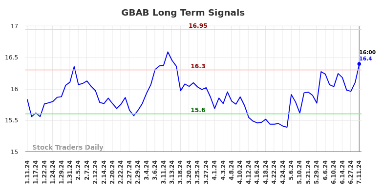 GBAB Long Term Analysis for July 11 2024