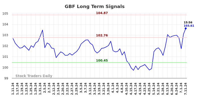 GBF Long Term Analysis for July 11 2024