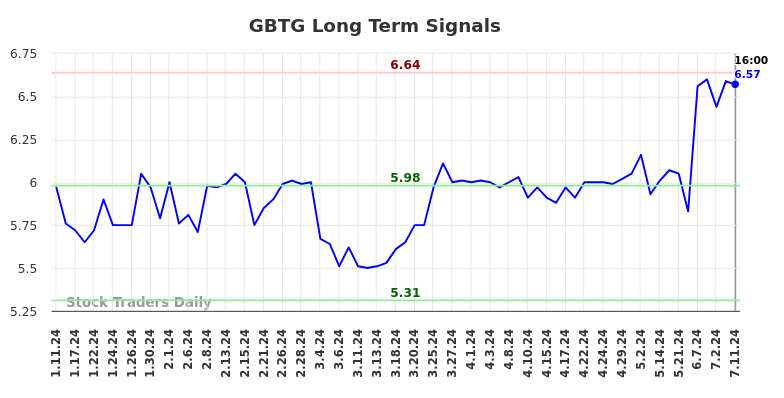 GBTG Long Term Analysis for July 11 2024