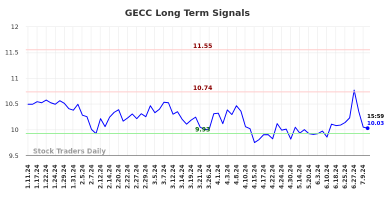 GECC Long Term Analysis for July 11 2024