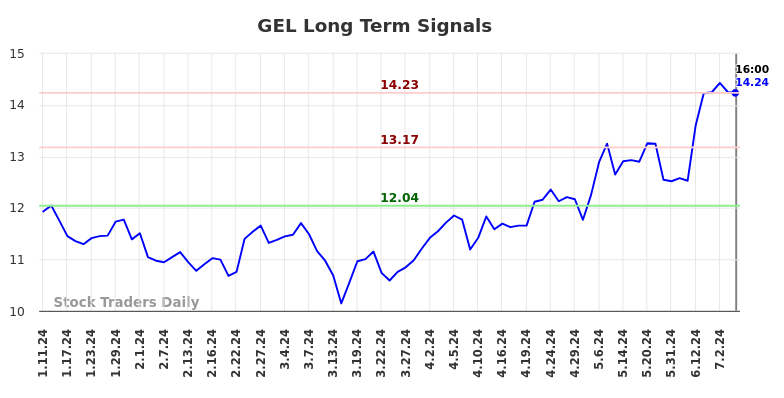 GEL Long Term Analysis for July 11 2024