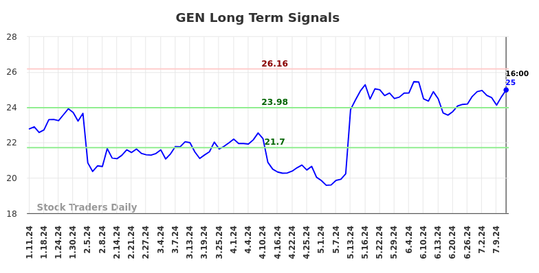 GEN Long Term Analysis for July 11 2024