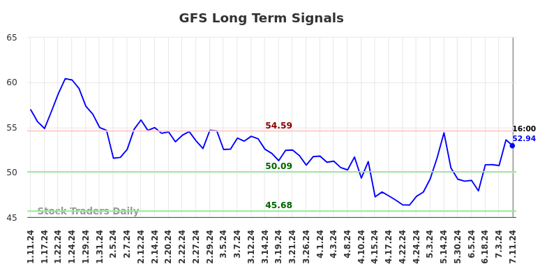 GFS Long Term Analysis for July 11 2024