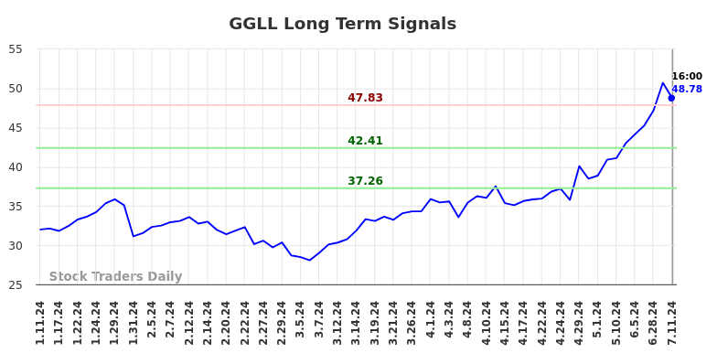 GGLL Long Term Analysis for July 11 2024