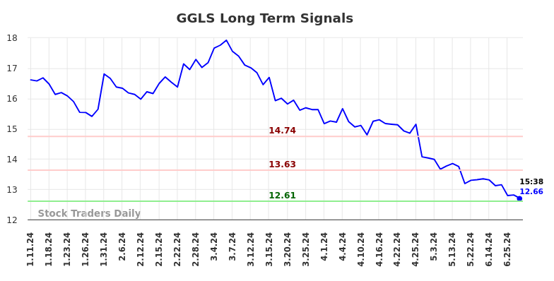 GGLS Long Term Analysis for July 11 2024