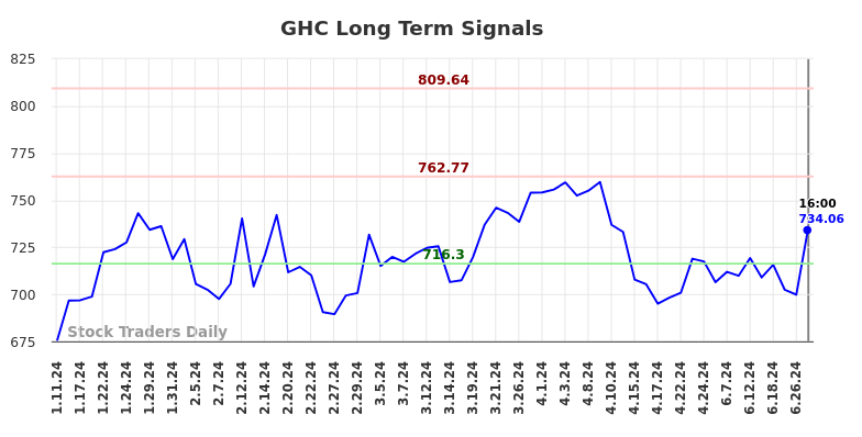 GHC Long Term Analysis for July 11 2024