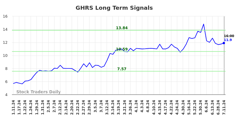 GHRS Long Term Analysis for July 11 2024