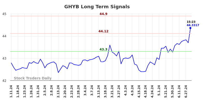 GHYB Long Term Analysis for July 11 2024