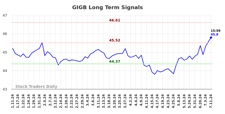 GIGB Long Term Analysis for July 11 2024