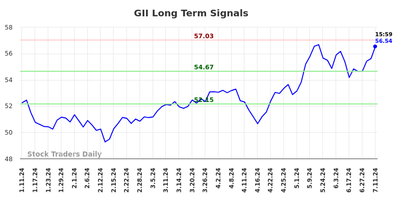 GII Long Term Analysis for July 11 2024