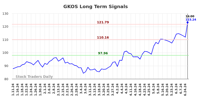 GKOS Long Term Analysis for July 11 2024