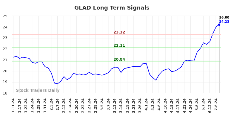 GLAD Long Term Analysis for July 11 2024