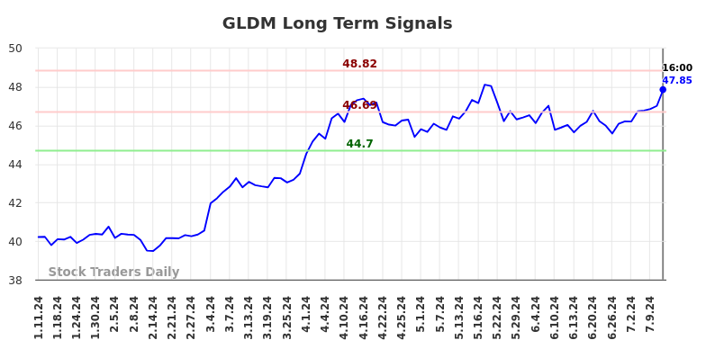 GLDM Long Term Analysis for July 11 2024