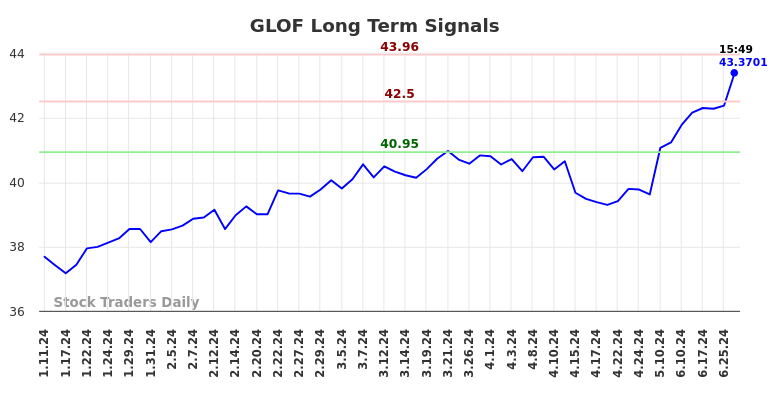 GLOF Long Term Analysis for July 11 2024