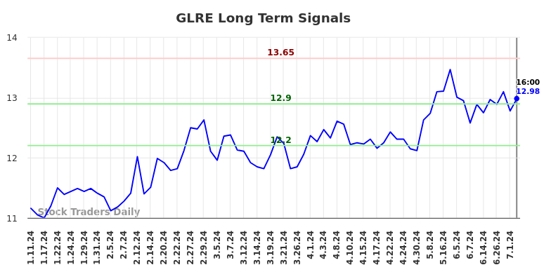 GLRE Long Term Analysis for July 11 2024