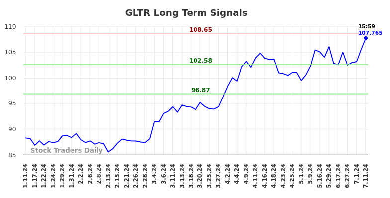 GLTR Long Term Analysis for July 11 2024