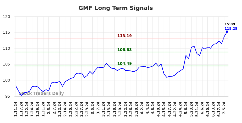 GMF Long Term Analysis for July 11 2024