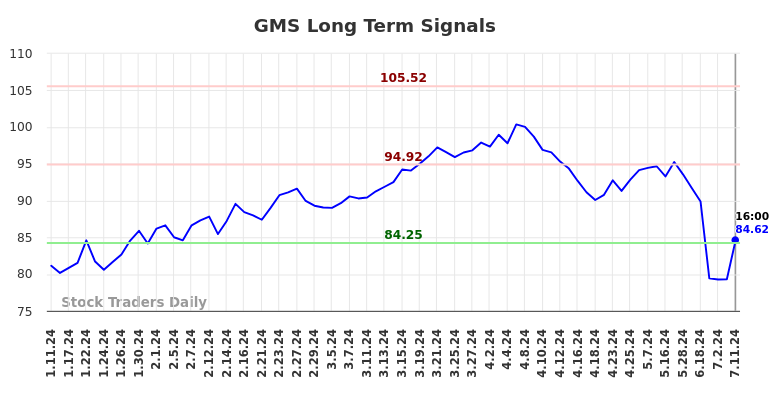 GMS Long Term Analysis for July 11 2024