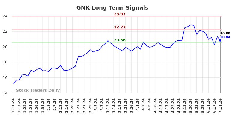 GNK Long Term Analysis for July 11 2024