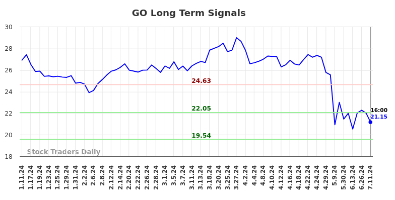 GO Long Term Analysis for July 11 2024