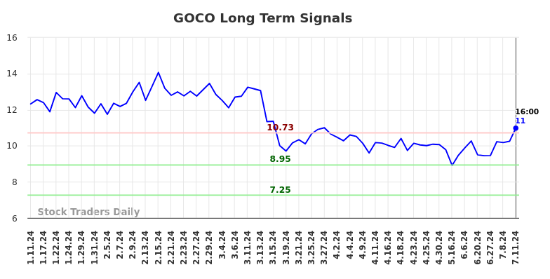 GOCO Long Term Analysis for July 11 2024