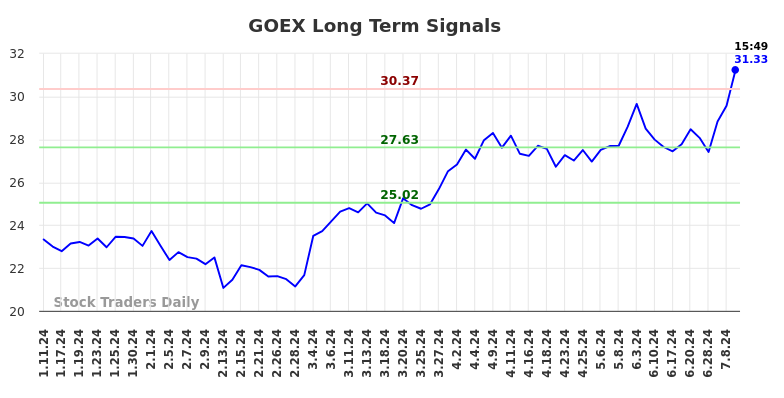 GOEX Long Term Analysis for July 11 2024