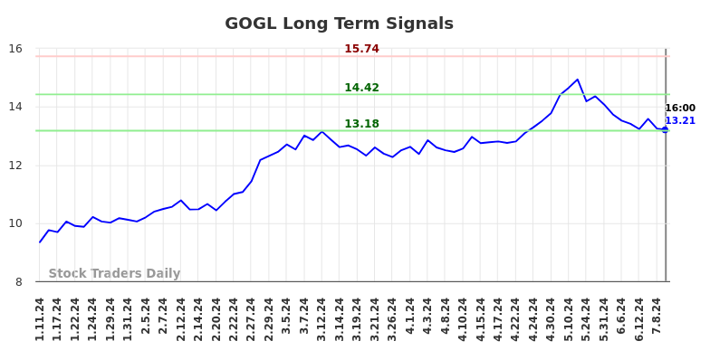 GOGL Long Term Analysis for July 11 2024