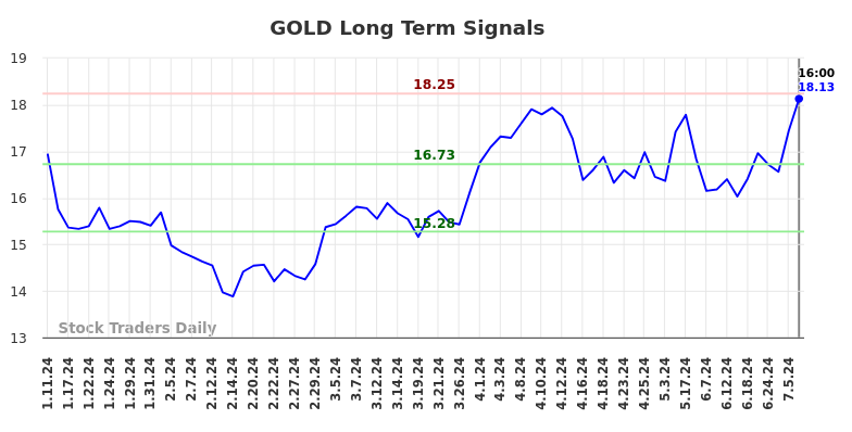 GOLD Long Term Analysis for July 11 2024