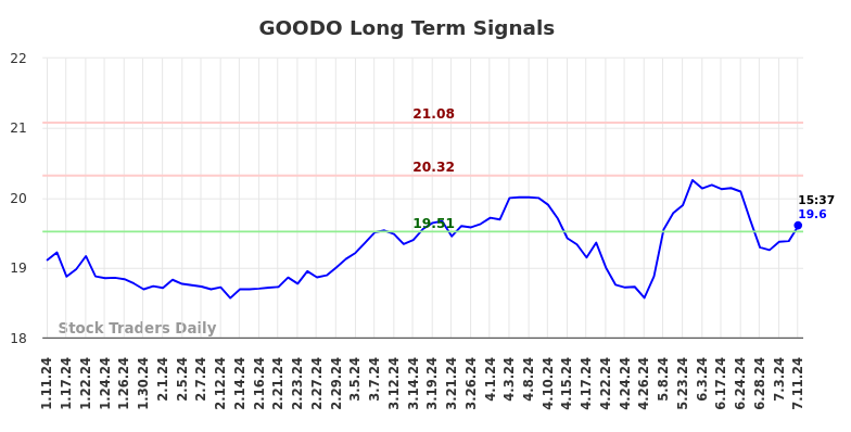 GOODO Long Term Analysis for July 11 2024